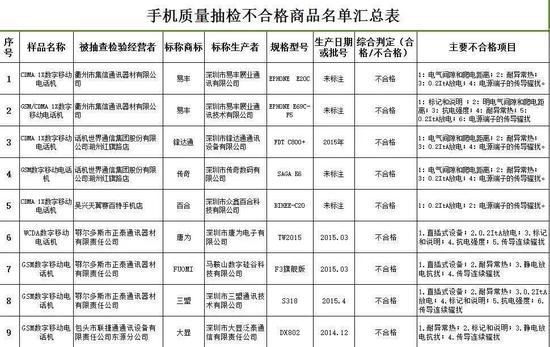 不合格手機(jī)名單 有你的嗎？