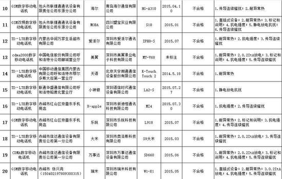不合格手機(jī)名單 有你的嗎？