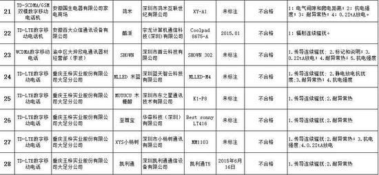 不合格手機(jī)名單 有你的嗎？