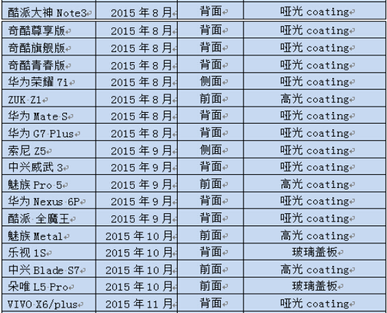 手機(jī)前置指紋走俏，玻璃方案吃緊