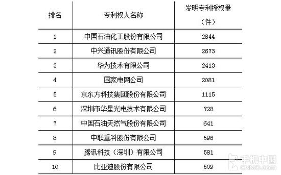 2015發(fā)明專利授權(quán)榜單出爐