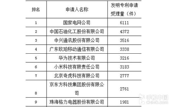 2015發(fā)明專利授權(quán)榜單出爐