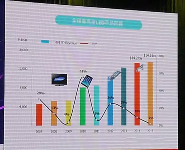 LED顯示行業(yè)市場分析 未來該怎么走？