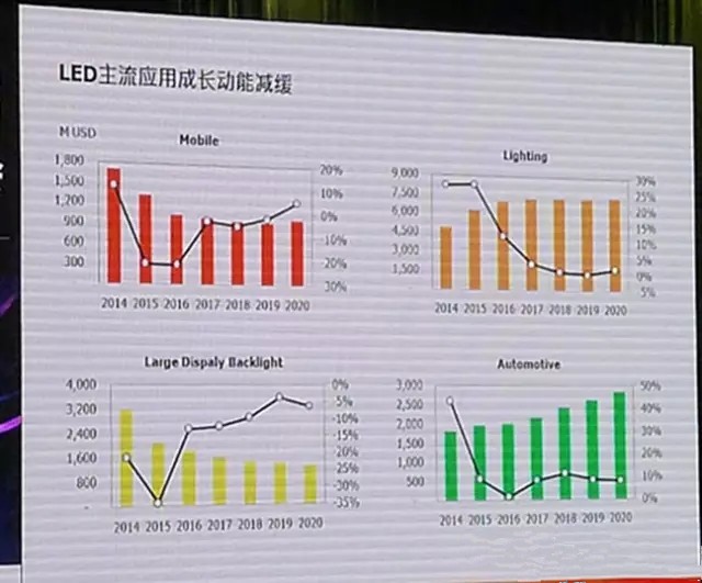 LED顯示行業(yè)市場分析 未來該怎么走？