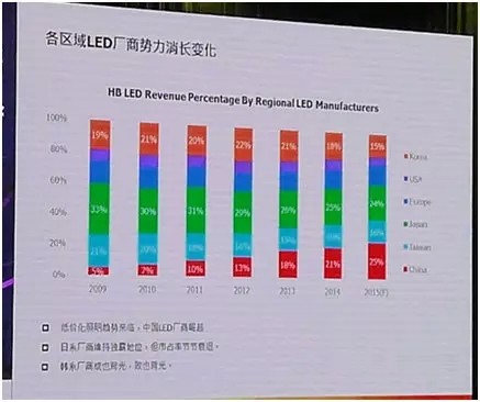 LED顯示行業(yè)市場分析 未來該怎么走？