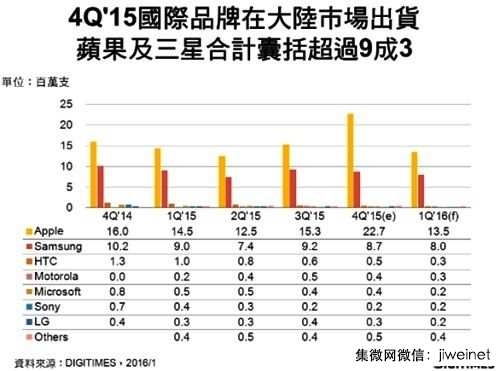 2015Q4手機銷量統(tǒng)計:國產(chǎn)第一依然小米