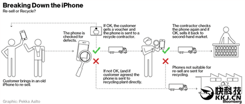 揭秘iPhone舊手機(jī)去向,循環(huán)行業(yè)成熱點(diǎn)