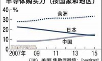 中國(guó)超越日本成為第二大電子元器件采購(gòu)國(guó)
