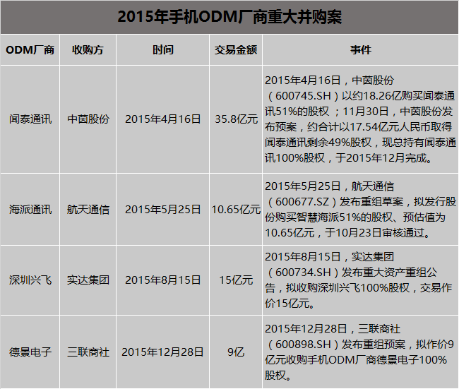 2015年資本熱聚手機(jī)產(chǎn)業(yè) 今年繼續(xù)增溫
