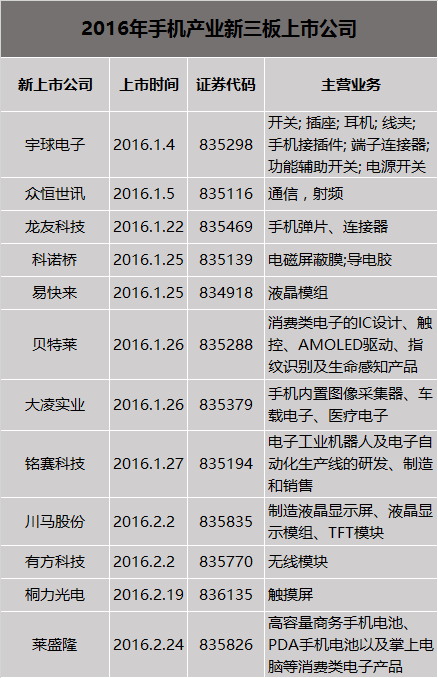 9家公司掛牌新三板 今年手機(jī)產(chǎn)業(yè)資本再增溫