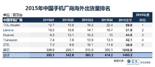 TCL通訊目標手機全球前三：底氣和挑戰(zhàn)都有哪些？
