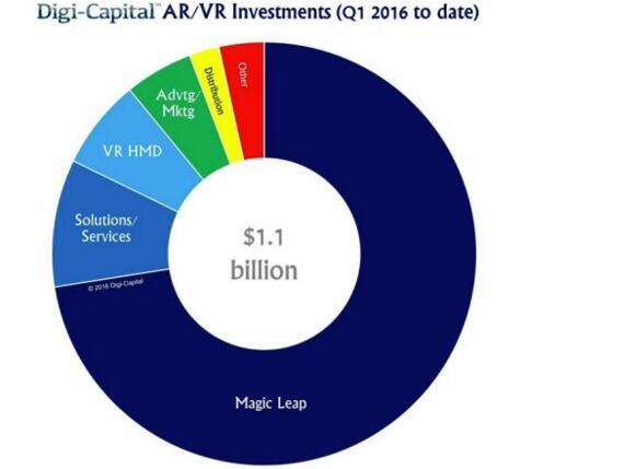 AR/VR兩個月投資額達11億美元 超去年總額