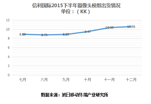 2015年信利盈利194億港元 指紋模組或?qū)⒊上乱焕麧?rùn)增長(zhǎng)點(diǎn)