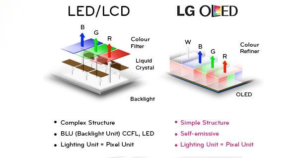 OLED對比LEDLCD：哪種屏幕技術(shù)更勝一籌？