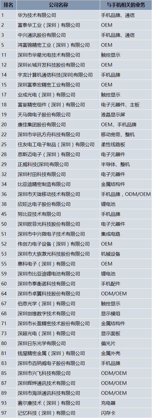 2015年度深圳市工業(yè)百?gòu)?qiáng)企業(yè)名單出爐