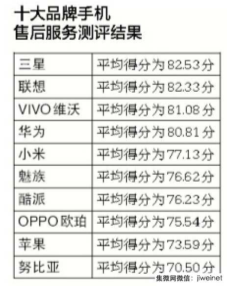 十大手機(jī)售后排名：蘋果、努比亞墊底