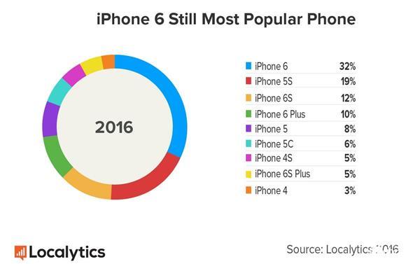 iPhoneSE在中國(guó)的主要對(duì)手是華為和OPPO