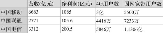 三大運(yùn)營(yíng)商去年日賺3.8億元