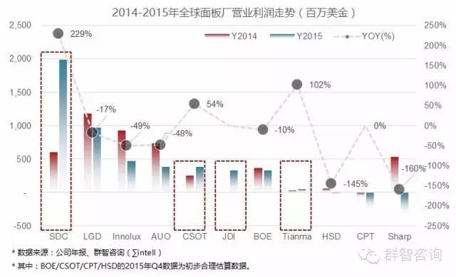 三星賺取了全球面板行業(yè)近一半的利潤(rùn)