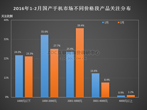 2016年2月中國(guó)國(guó)產(chǎn)手機(jī)市場(chǎng)分析報(bào)告