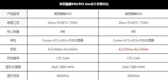 華為P9跑分曝光：麒麟955跑不過(guò)驍龍820？