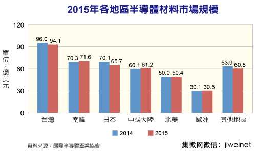 2015年全球半導(dǎo)體材料市場排行榜
