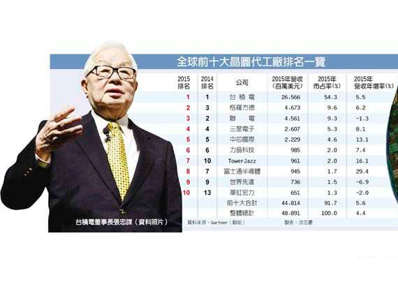 Gartner:全球晶圓代工市場排行榜，SMIC傲人成長