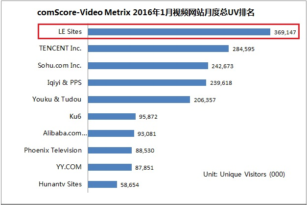 樂(lè)視網(wǎng)2016年第一季營(yíng)業(yè)利潤(rùn)12284.84萬(wàn)元,同比增長(zhǎng)431.63%