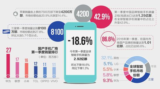 全球智能手機市場震蕩 國產(chǎn)陣營分化加劇