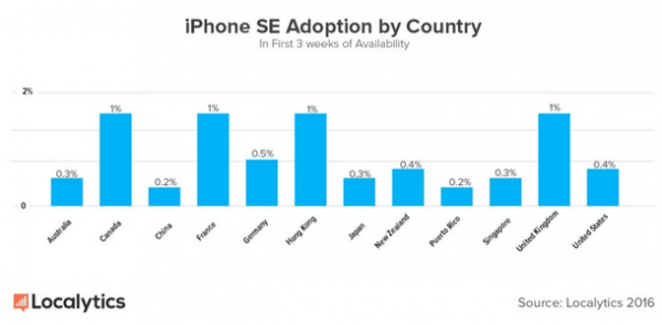 iPhone SE出貨量公布:賣得最好竟然不是中國(guó)和美國(guó)