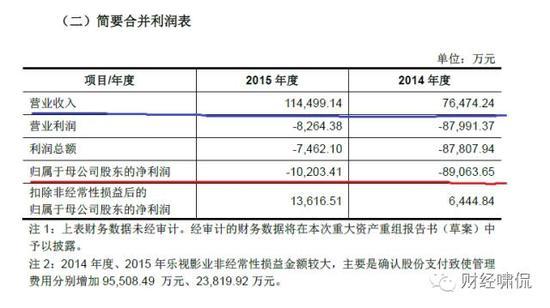 樂視影業(yè)兩年凈虧10億！樂視網(wǎng)卻要花98億去收購(gòu)