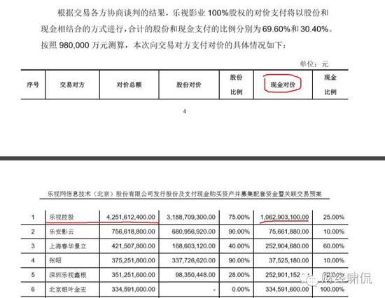樂視影業(yè)兩年凈虧10億！樂視網(wǎng)卻要花98億去收購(gòu)