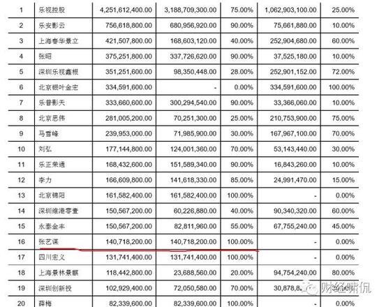 樂視影業(yè)兩年凈虧10億！樂視網(wǎng)卻要花98億去收購(gòu)