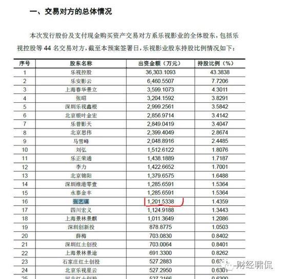 樂視影業(yè)兩年凈虧10億！樂視網(wǎng)卻要花98億去收購(gòu)