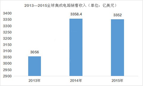 “強(qiáng)芯”計(jì)劃助中國半導(dǎo)體產(chǎn)業(yè)高歌猛進(jìn)