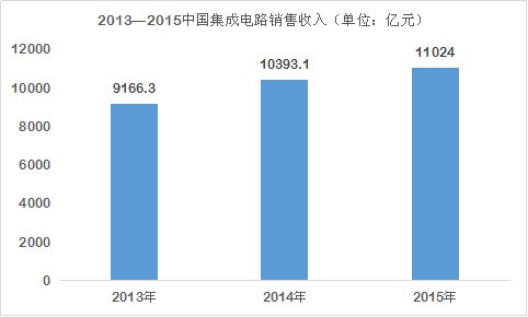 “強(qiáng)芯”計(jì)劃助中國半導(dǎo)體產(chǎn)業(yè)高歌猛進(jìn)