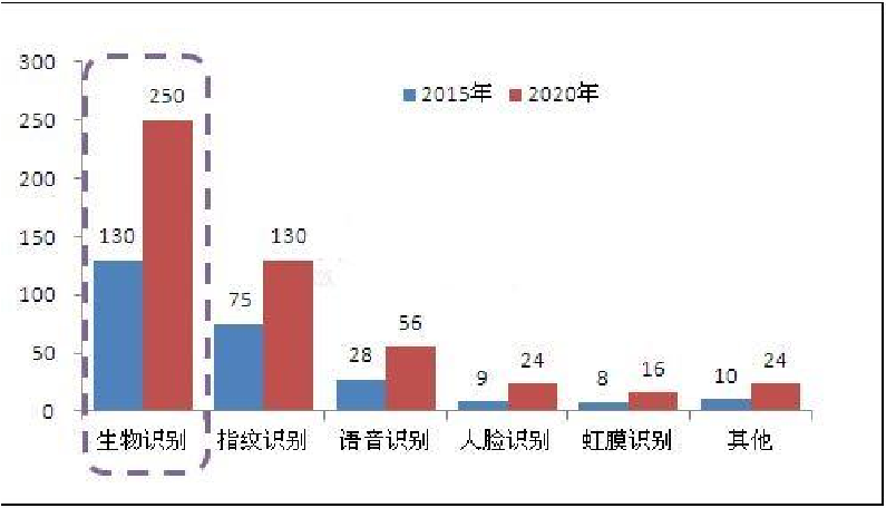 資本風(fēng)暴刮向生物識(shí)別 距發(fā)展快車(chē)道一步之遙