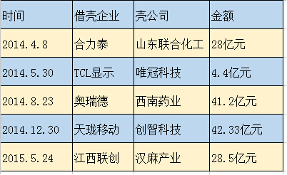 傳證監(jiān)會(huì)嚴(yán)控“借殼上市” 對(duì)手機(jī)供應(yīng)鏈影響有多大？