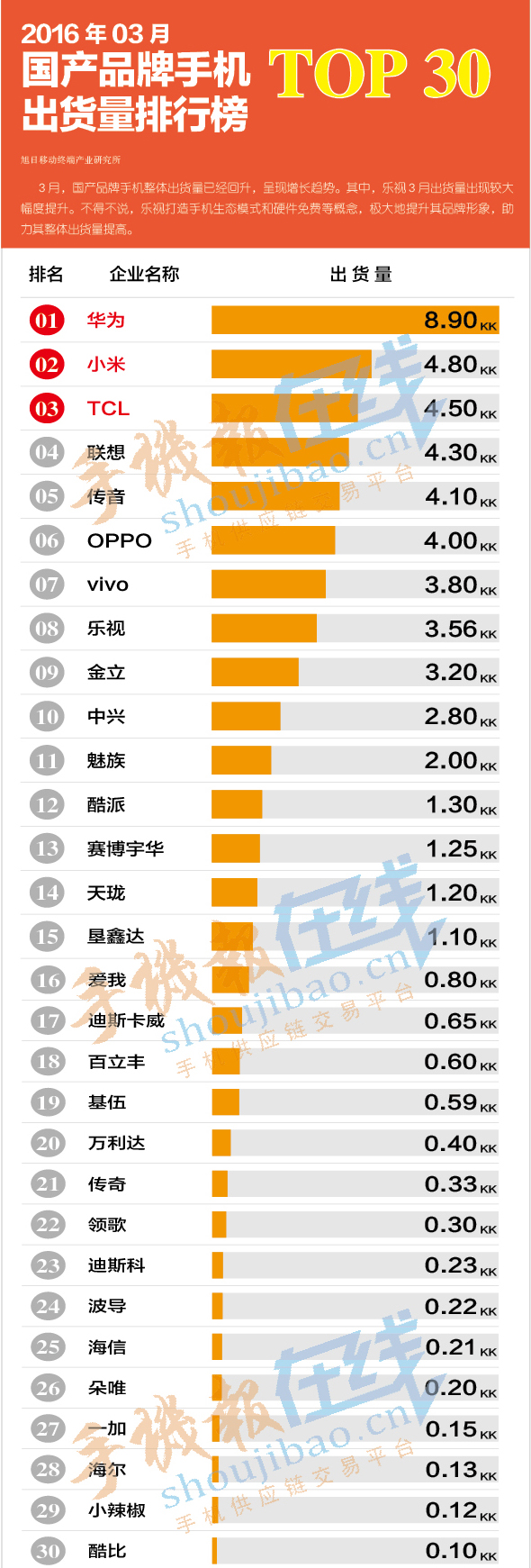 2016年03月國產(chǎn)品牌手機(jī)出貨量排行榜