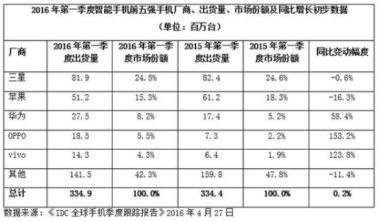全球智能手機(jī)Q1出貨大幅震動 OPPO和vivo“彎道超車”