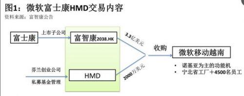 做代工的富士康能救活諾基亞嗎？