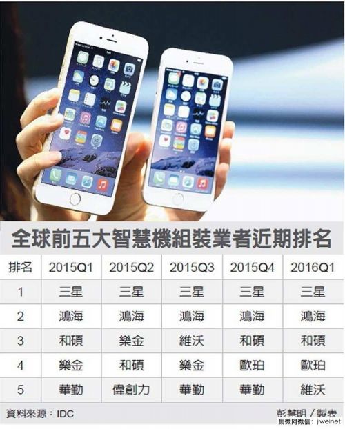 第一季全球手機組裝廠出貨排行榜