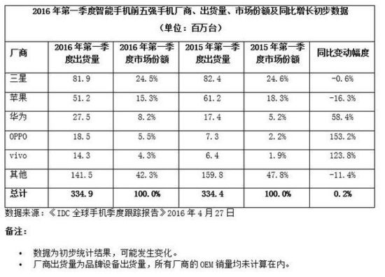 手機(jī)銷量排名打架？4月份到底誰是第一