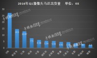 中國(guó)市場(chǎng)Q1出貨100KK  國(guó)產(chǎn)VCM馬達(dá)占比70%
