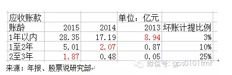 資本化過(guò)度 或巨虧20億元