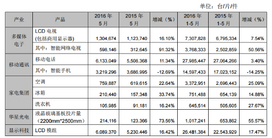 前五個(gè)月智能手機(jī)銷量同比下滑14.25%