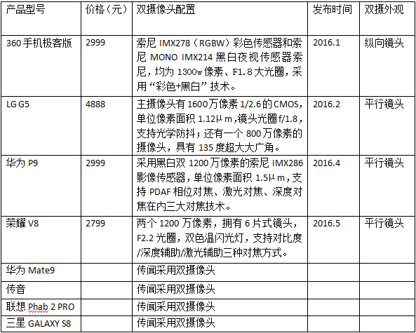 iPhone7雙攝“胎死腹中”？ 雙攝何以淪為智能手機(jī)的救世主