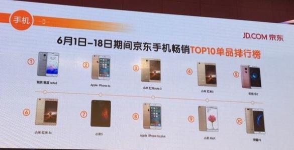 京東618購物節(jié)手機(jī)銷量TOP10