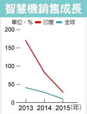 印度手機(jī)制造商Micromax指責(zé)大陸手機(jī)品牌低價傾銷庫存