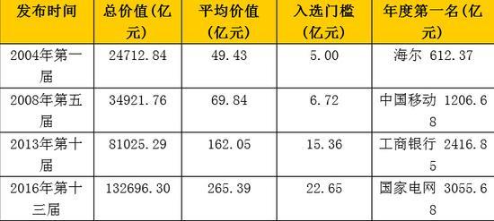 中國品牌500強發(fā)布：華為居然這么牛！
